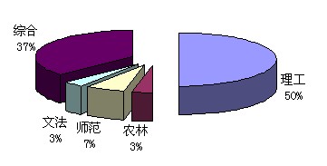 圖1 中國研究生院前30強機構類型分布圖