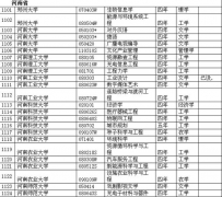 河南省各院校2011年本科新增專業一覽