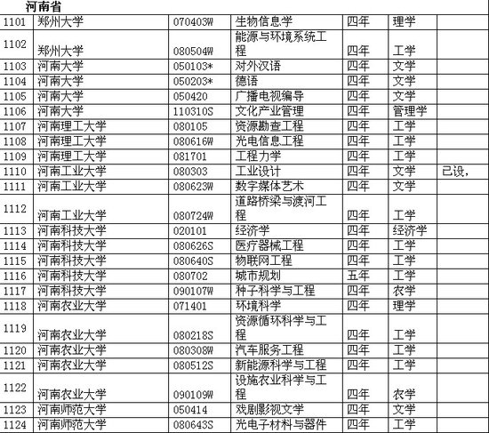 河南省各院校2011年本科新增專業一覽