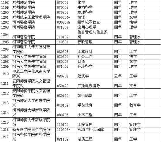 河南省各院校2011年本科新增專業一覽