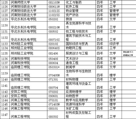 河南省各院校2011年本科新增專業一覽