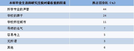 2011大學生就業：讀研、留學年度指標