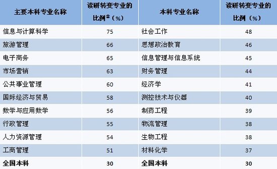 2011大學生就業：讀研、留學年度指標
