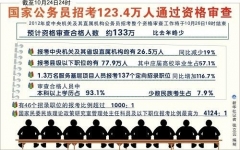 2012年度“國考”報名結束 首次出現“雙降”