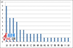 2011-2012中國高校研究生教育競爭力排名前50強地區分布結果分析