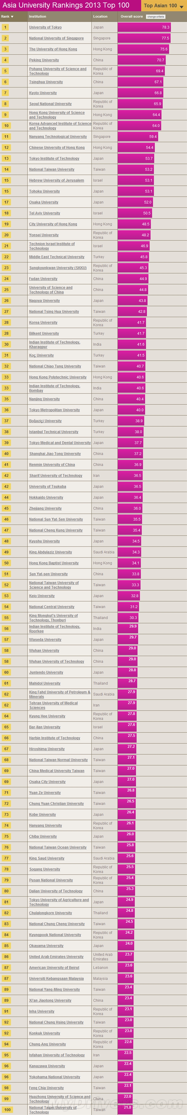 亞洲大學排名:東京大學第一 北大/清華未入前第三