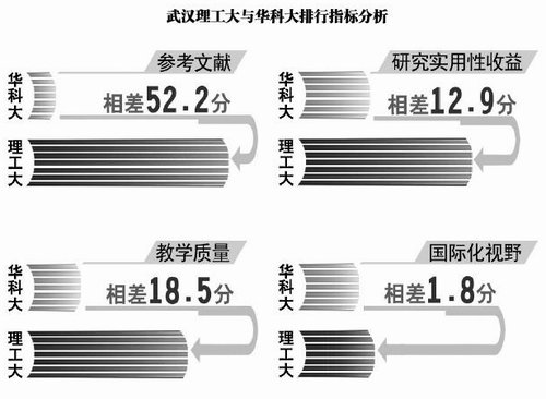 英雜志發布大學排名 武漢理工排名超華科引爭議