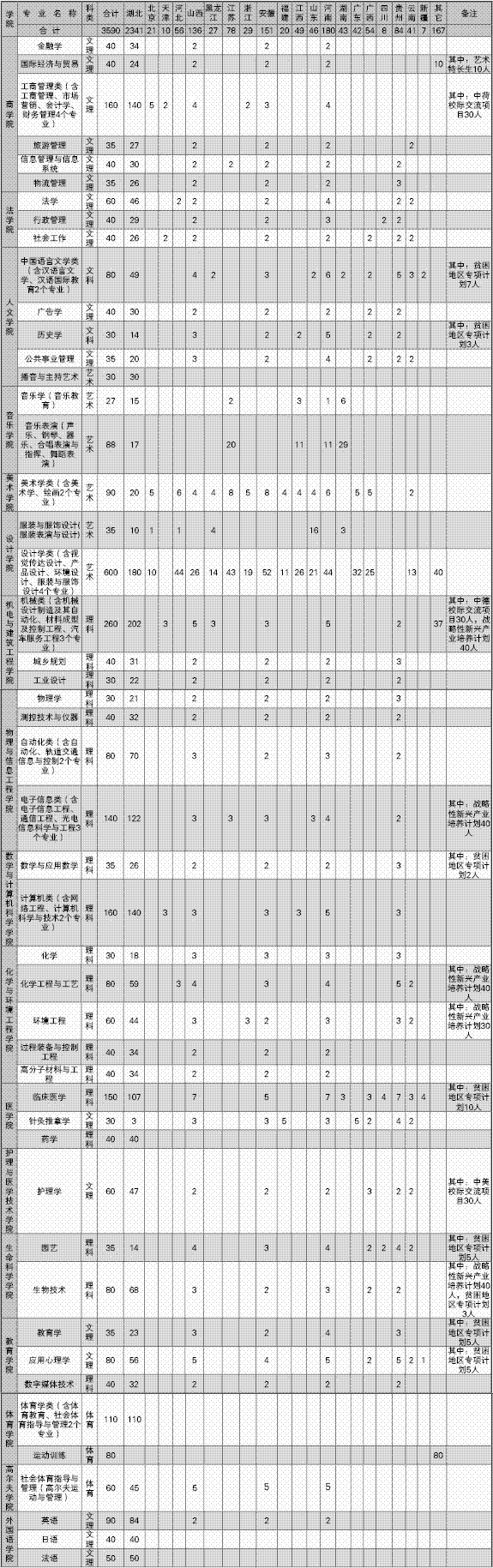 江漢大學2013年本科招生計劃