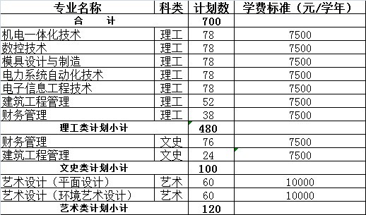 湖北工業大學工程技術學院2013年專科計劃一覽表