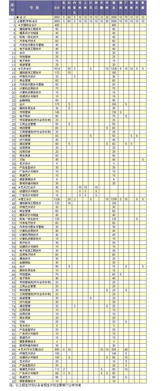 長江職業學院2013年招生計劃（分省分專業版本)