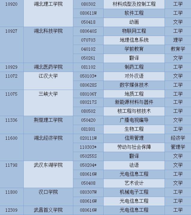 高考填報志愿必看！湖北新增這100個本科專業