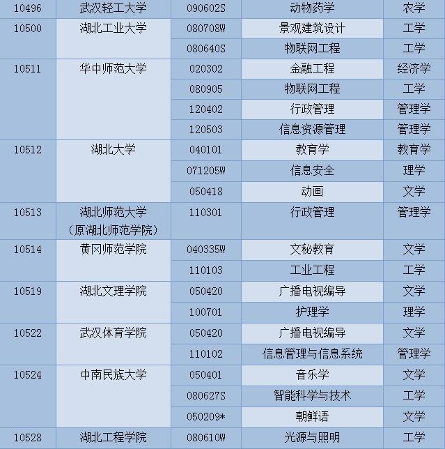 高考填報志愿必看！湖北新增這100個本科專業