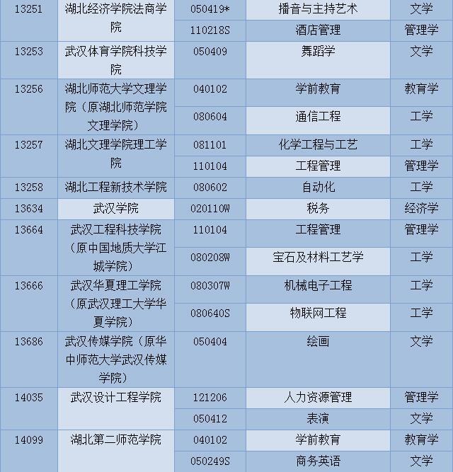 高考填報志愿必看！湖北新增這100個本科專業