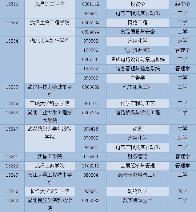 高考填報志愿必看！湖北新增這100個本科專業