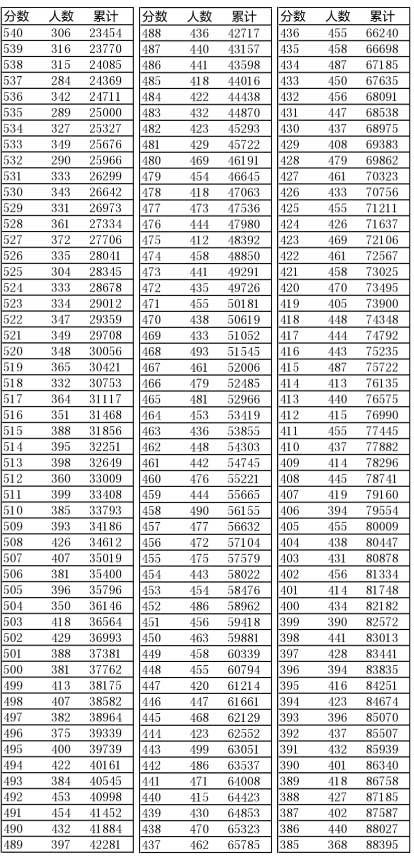 遼寧2016年“高考成績一分一段表”