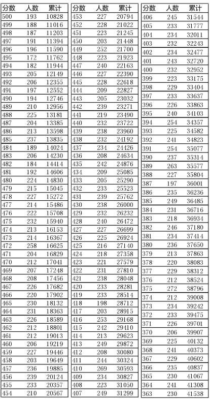 遼寧2016年“高考成績一分一段表”