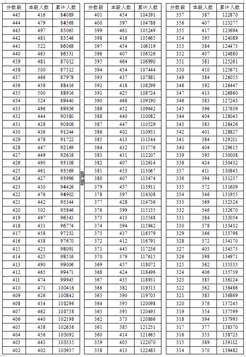 2016年湖北省高考總分成績一分一段表（理工類）