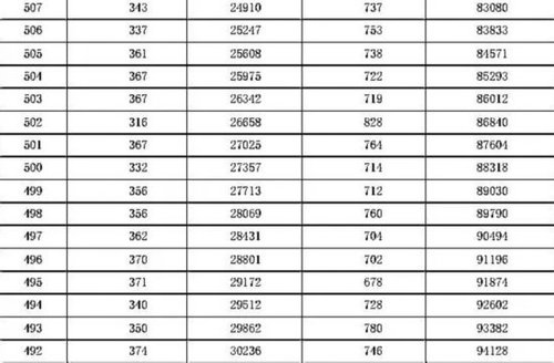 2016年河北高考一分一檔統計表