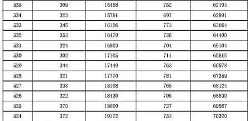 2016年河北高考一分一檔統計表