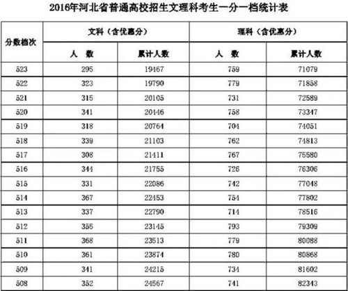 2016年河北高考一分一檔統計表