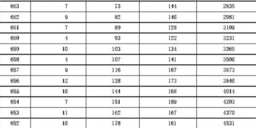 2016年河北高考一分一檔統計表