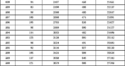 2016年河北高考一分一檔統計表