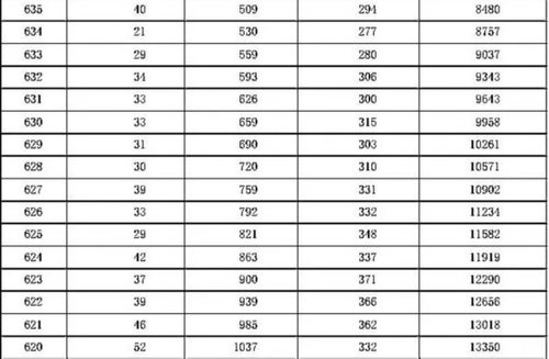 2016年河北高考一分一檔統計表