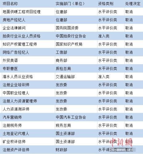 這些職業(yè)資格被取消了 你還掏錢(qián)花時(shí)間去考？