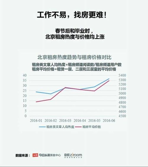 畢業季 租房季：偌大的北京 家可能只是一張床