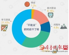 1.3%大學畢業生“上山下鄉”當“農民”