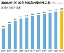 教育部：2017屆普通高校畢業生預計795萬人
