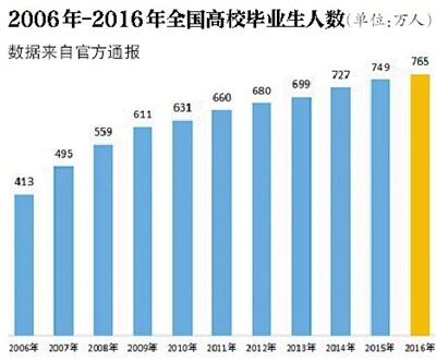 教育部：2017屆普通高校畢業生預計795萬人