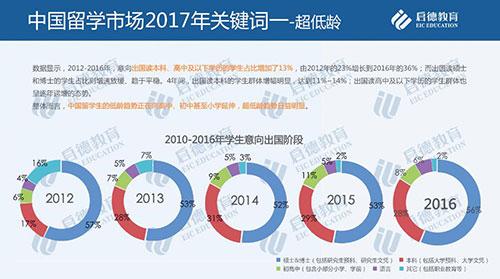 啟德教育發布留學市場2016年盤點與2017年趨勢預測
