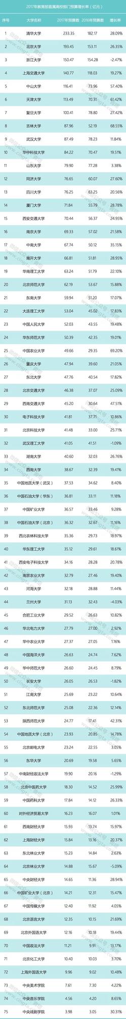 75所部屬高校公布2017年預算 7所高校過百億