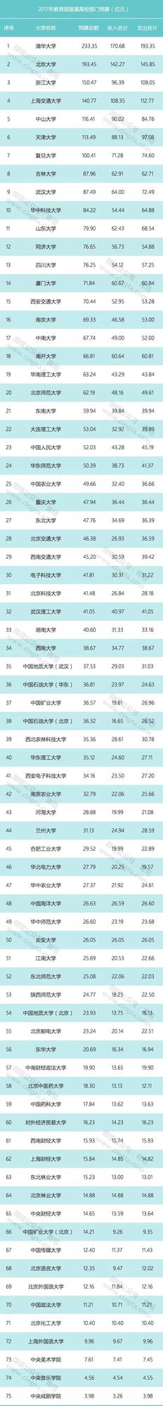 75所部屬高校公布2017年預算 7所高校過百億