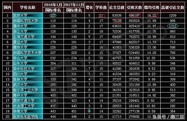 2018年1月中國大學科研實力綜合排名(ESI)發布!