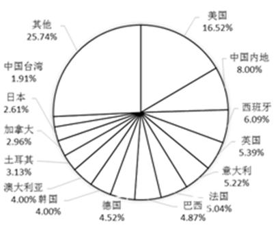 進入ESI農業科學學科排名的大學國家或地區分布