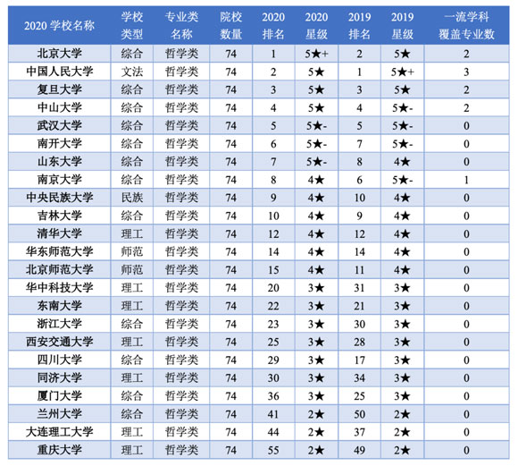 強基計劃招生院校哲學類專業排名