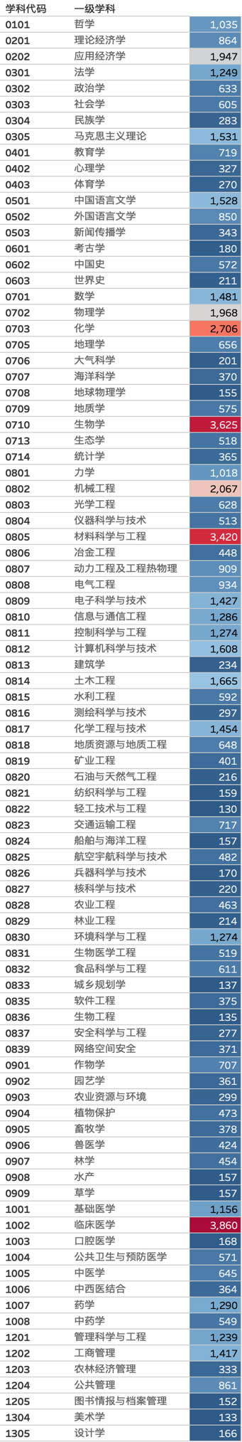 一級學科博士研究生招生人數排名