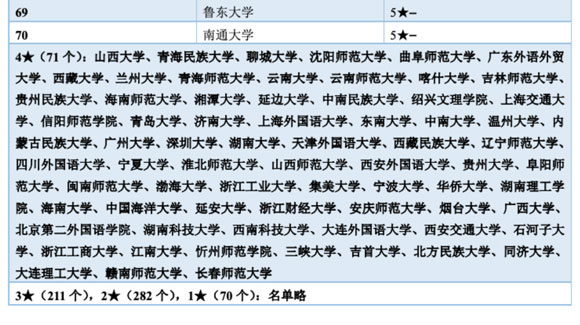 0501 中國(guó)語(yǔ)言文學(xué)類(lèi)排名