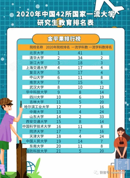 金平果2020中國一流大學(xué)研究生教育排行榜
