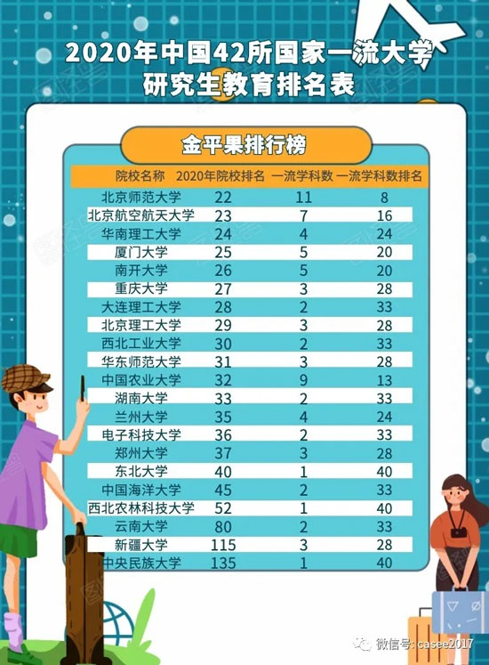 金平果2020中國一流大學(xué)研究生教育排行榜