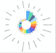 2021年世界一流大學與一流學科的評價結果新鮮出爐！