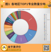 榜上有名！全國TOP 1本科專業分布大公開！