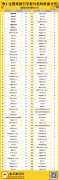 全國高被引學者機構分布與學科分布排行榜