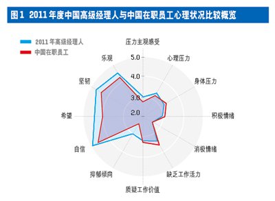 中國高級經理人心理資本與壓力現狀調查