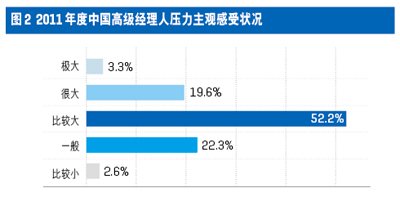 中國高級經理人心理資本與壓力現狀調查