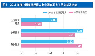 中國高級經理人心理資本與壓力現狀調查