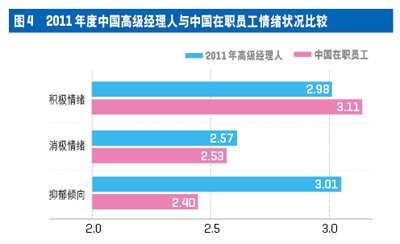 中國高級經理人心理資本與壓力現狀調查