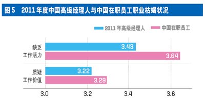中國高級經理人心理資本與壓力現狀調查